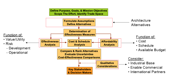 Assessment Process