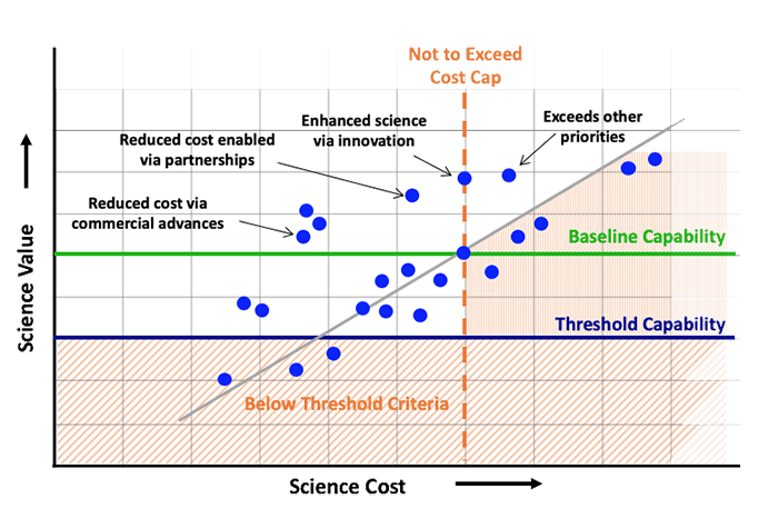 Assessment Process